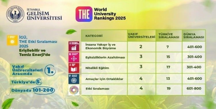 İGÜ, 2025 Etki Sıralaması’nda sürdürülebilirlikte yükselişini sürdürdü
